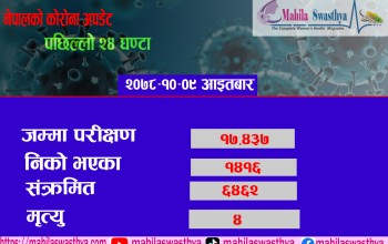 थप ६ हजार ४६२ जनामा कोरोना संक्रमण पुष्टि