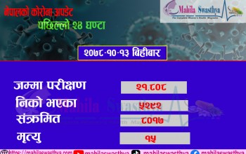 एकैदिन थप ८,०१७ जनामा कोरोना संक्रमण,१५ जनाको मृत्‍यु