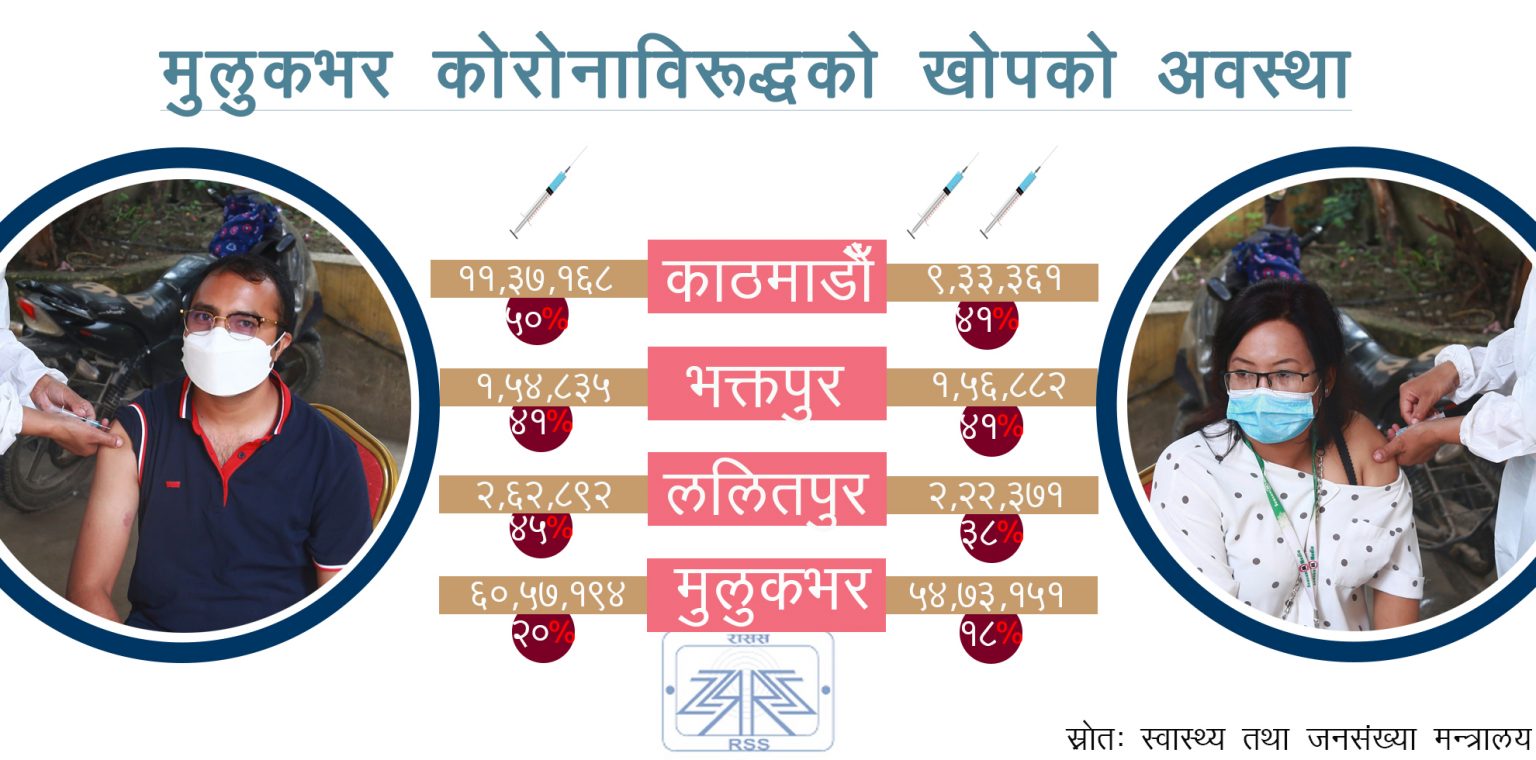 काठमाडौँ उपत्यकाका ४० प्रतिशतले पूर्ण खोप लगाए