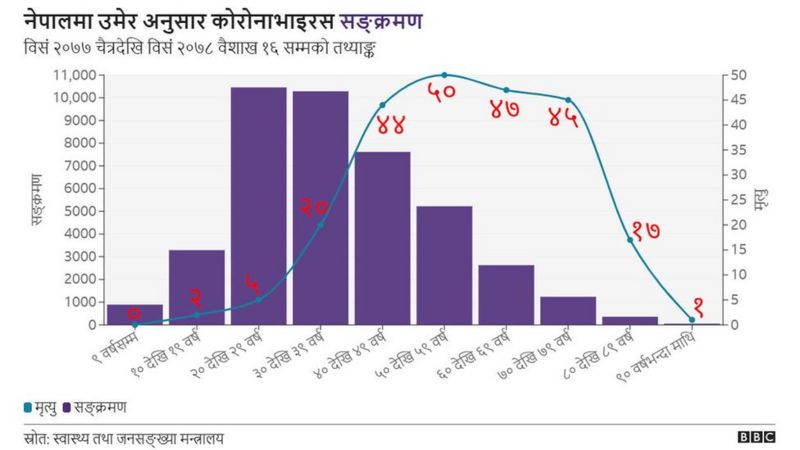 नेपालमा कोभिड-१९ को दोस्रो लहरमा कुन उमेर समूह बढी प्रभावित?